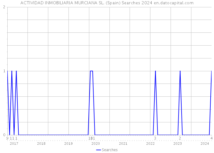 ACTIVIDAD INMOBILIARIA MURCIANA SL. (Spain) Searches 2024 