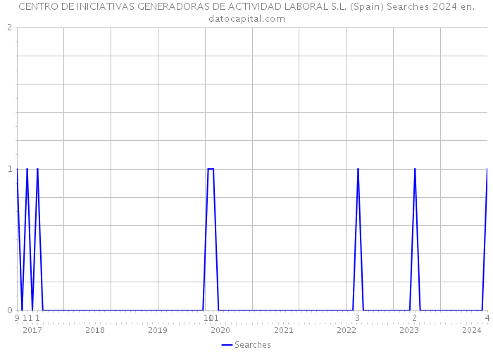 CENTRO DE INICIATIVAS GENERADORAS DE ACTIVIDAD LABORAL S.L. (Spain) Searches 2024 