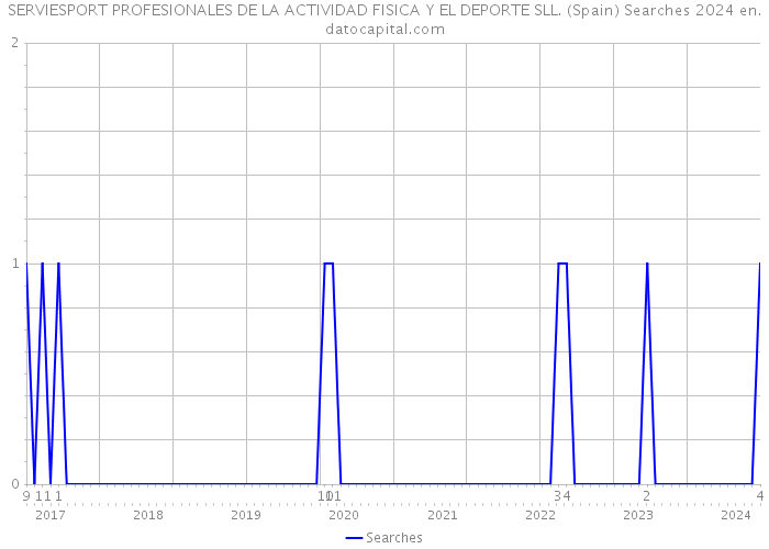 SERVIESPORT PROFESIONALES DE LA ACTIVIDAD FISICA Y EL DEPORTE SLL. (Spain) Searches 2024 
