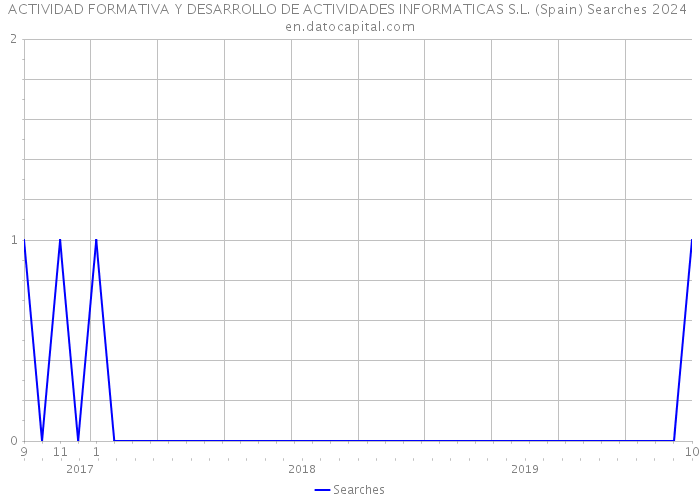 ACTIVIDAD FORMATIVA Y DESARROLLO DE ACTIVIDADES INFORMATICAS S.L. (Spain) Searches 2024 