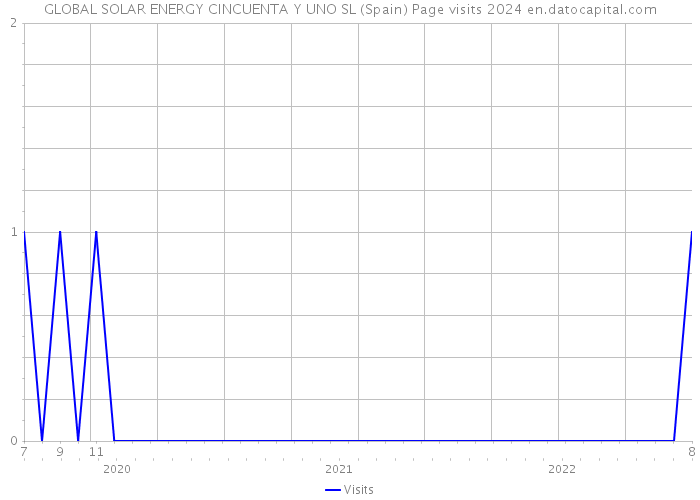 GLOBAL SOLAR ENERGY CINCUENTA Y UNO SL (Spain) Page visits 2024 