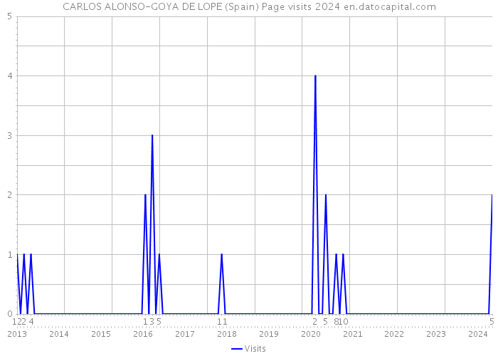 CARLOS ALONSO-GOYA DE LOPE (Spain) Page visits 2024 