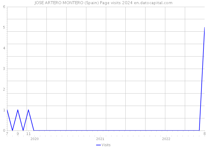 JOSE ARTERO MONTERO (Spain) Page visits 2024 