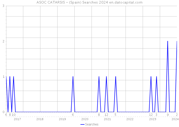 ASOC CATARSIS - (Spain) Searches 2024 