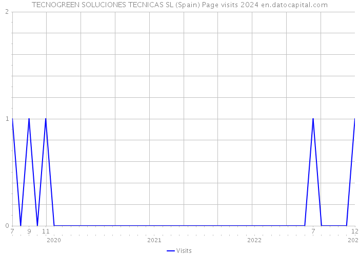TECNOGREEN SOLUCIONES TECNICAS SL (Spain) Page visits 2024 