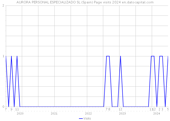 AURORA PERSONAL ESPECIALIZADO SL (Spain) Page visits 2024 