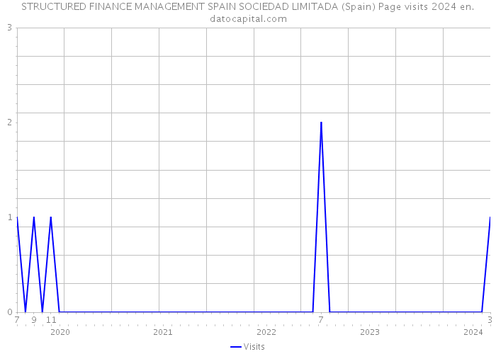 STRUCTURED FINANCE MANAGEMENT SPAIN SOCIEDAD LIMITADA (Spain) Page visits 2024 