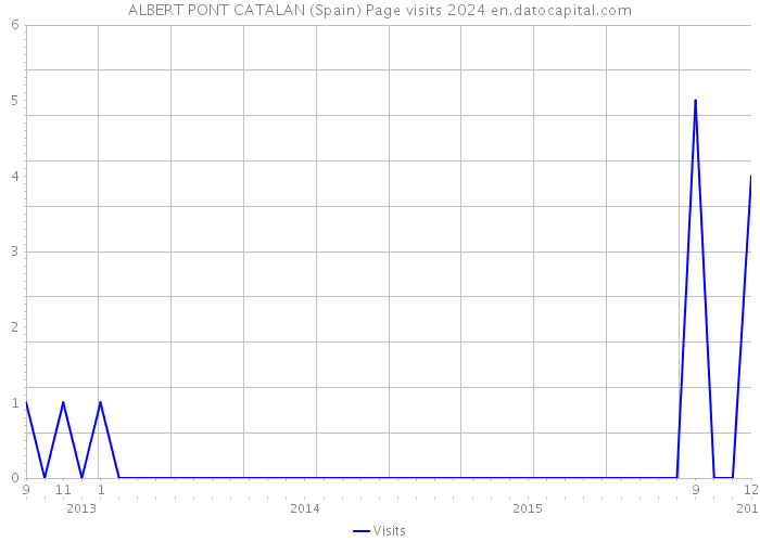 ALBERT PONT CATALAN (Spain) Page visits 2024 