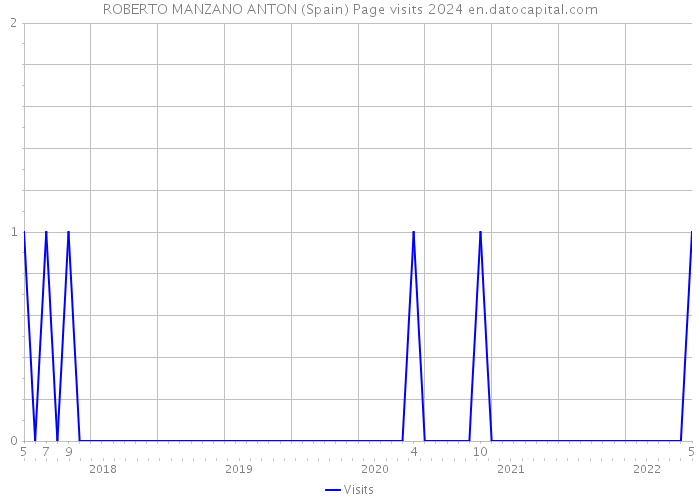 ROBERTO MANZANO ANTON (Spain) Page visits 2024 