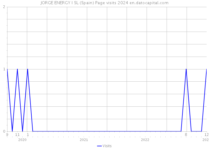 JORGE ENERGY I SL (Spain) Page visits 2024 