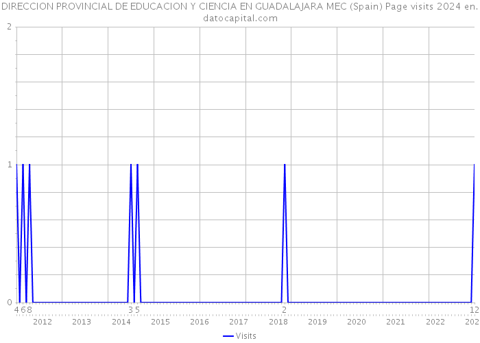 DIRECCION PROVINCIAL DE EDUCACION Y CIENCIA EN GUADALAJARA MEC (Spain) Page visits 2024 