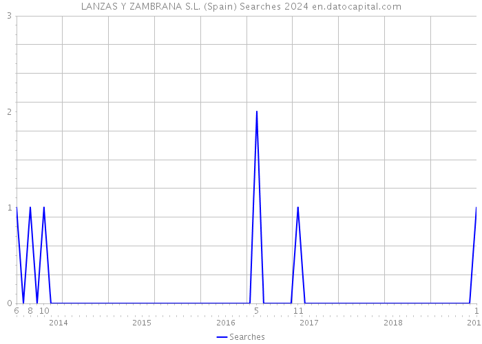 LANZAS Y ZAMBRANA S.L. (Spain) Searches 2024 