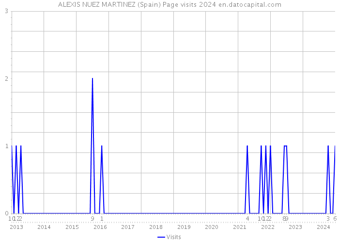 ALEXIS NUEZ MARTINEZ (Spain) Page visits 2024 