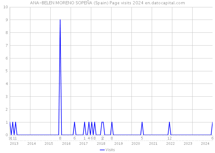 ANA-BELEN MORENO SOPEÑA (Spain) Page visits 2024 