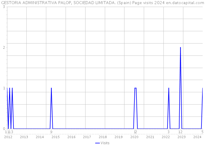 GESTORIA ADMINISTRATIVA PALOP, SOCIEDAD LIMITADA. (Spain) Page visits 2024 