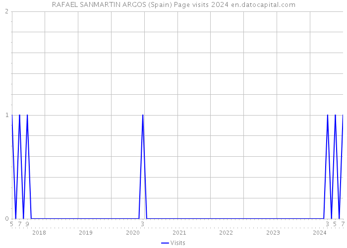 RAFAEL SANMARTIN ARGOS (Spain) Page visits 2024 