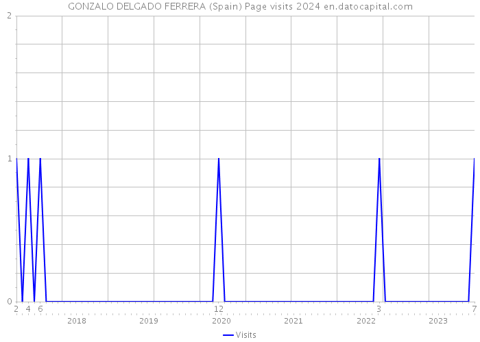 GONZALO DELGADO FERRERA (Spain) Page visits 2024 