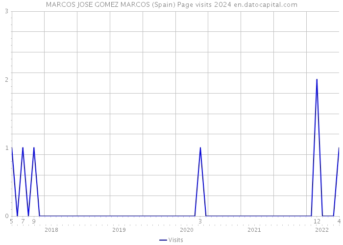 MARCOS JOSE GOMEZ MARCOS (Spain) Page visits 2024 