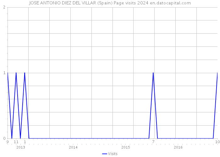 JOSE ANTONIO DIEZ DEL VILLAR (Spain) Page visits 2024 