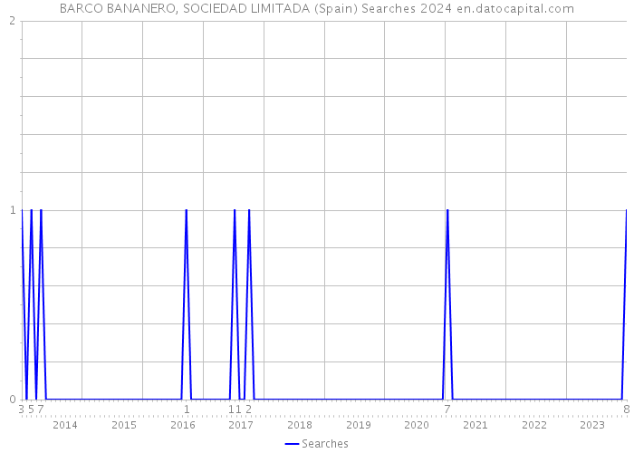 BARCO BANANERO, SOCIEDAD LIMITADA (Spain) Searches 2024 