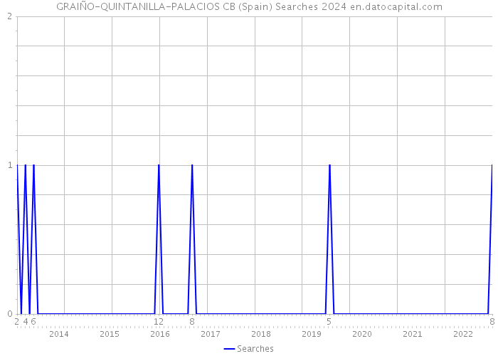 GRAIÑO-QUINTANILLA-PALACIOS CB (Spain) Searches 2024 