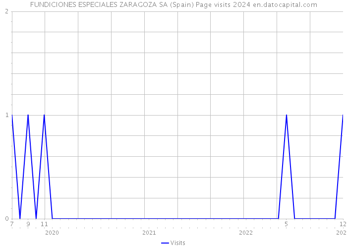 FUNDICIONES ESPECIALES ZARAGOZA SA (Spain) Page visits 2024 