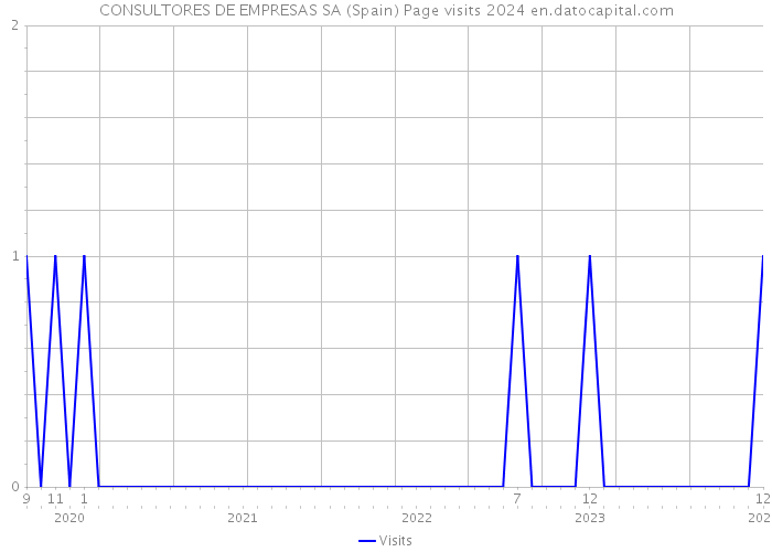 CONSULTORES DE EMPRESAS SA (Spain) Page visits 2024 