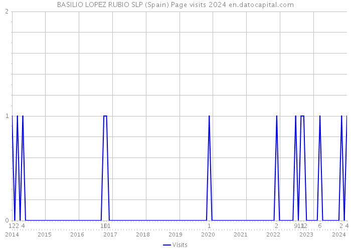BASILIO LOPEZ RUBIO SLP (Spain) Page visits 2024 