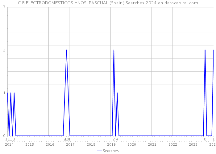 C.B ELECTRODOMESTICOS HNOS. PASCUAL (Spain) Searches 2024 