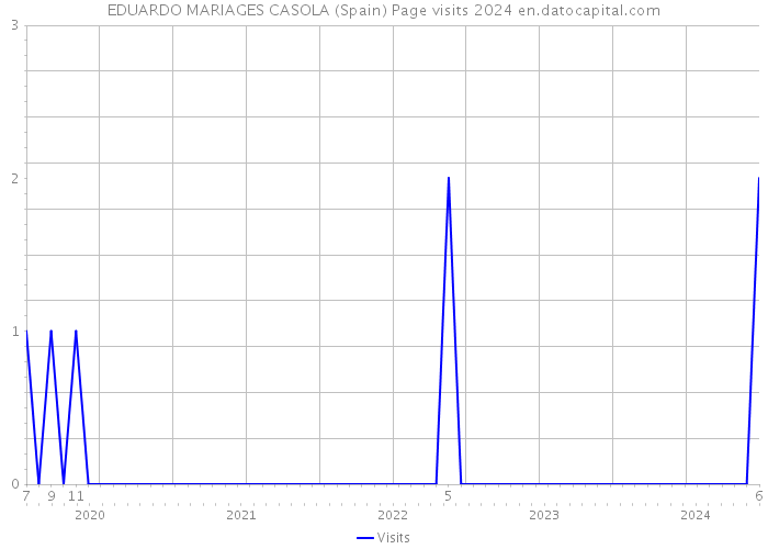 EDUARDO MARIAGES CASOLA (Spain) Page visits 2024 