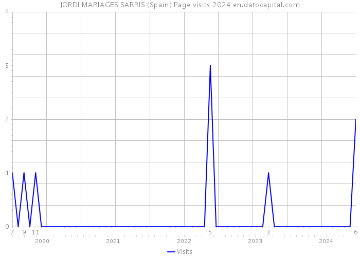 JORDI MARIAGES SARRIS (Spain) Page visits 2024 