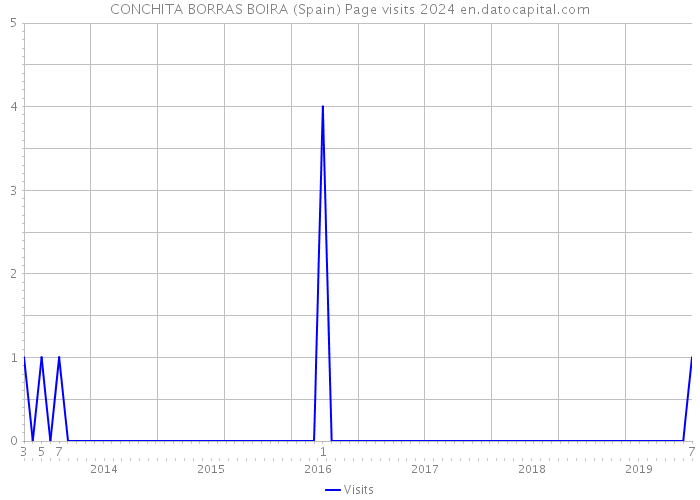 CONCHITA BORRAS BOIRA (Spain) Page visits 2024 
