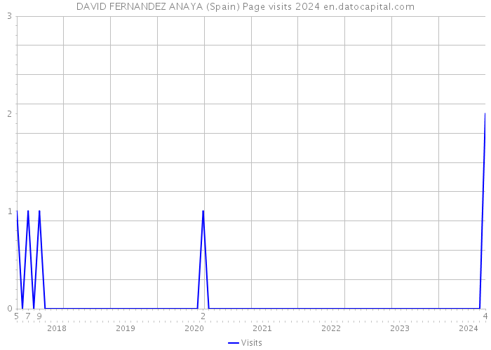 DAVID FERNANDEZ ANAYA (Spain) Page visits 2024 