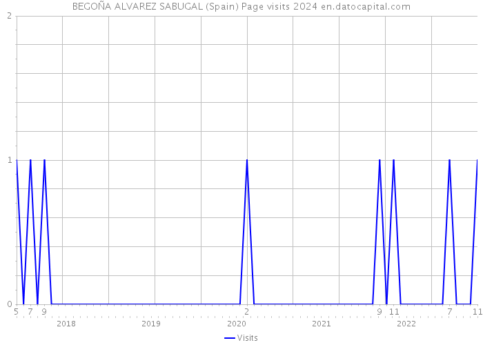 BEGOÑA ALVAREZ SABUGAL (Spain) Page visits 2024 
