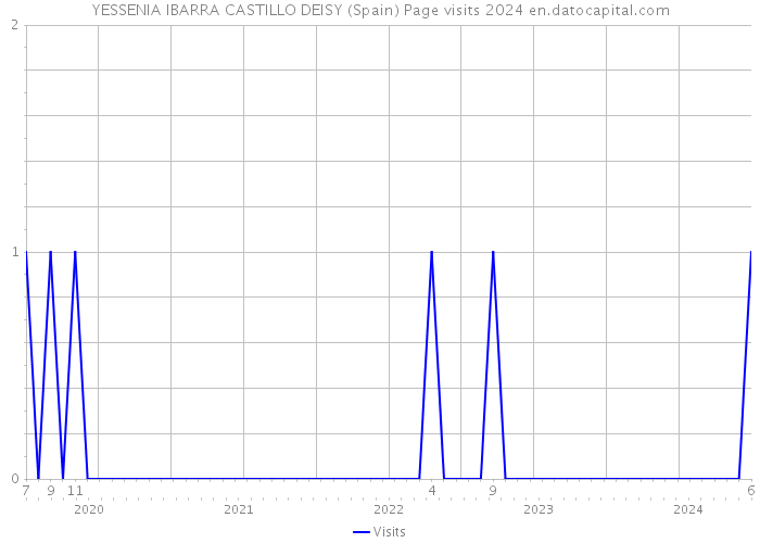 YESSENIA IBARRA CASTILLO DEISY (Spain) Page visits 2024 