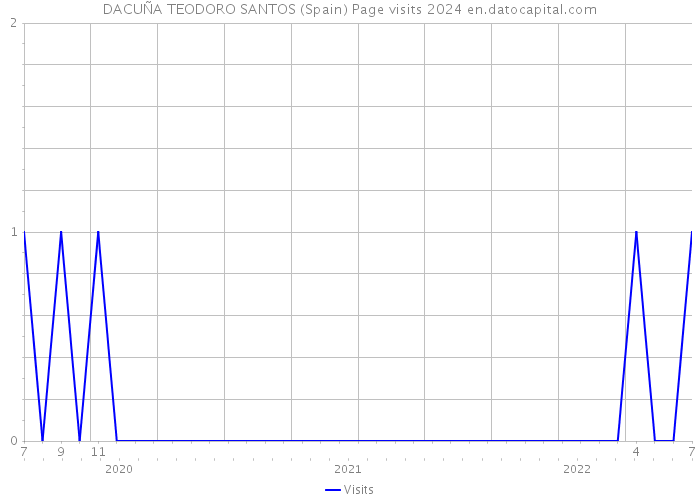 DACUÑA TEODORO SANTOS (Spain) Page visits 2024 