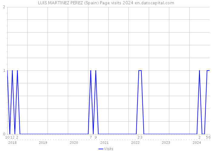 LUIS MARTINEZ PEREZ (Spain) Page visits 2024 