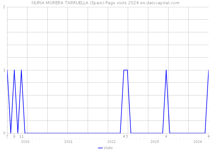 NURIA MORERA TARRUELLA (Spain) Page visits 2024 