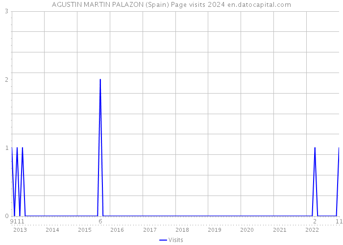 AGUSTIN MARTIN PALAZON (Spain) Page visits 2024 