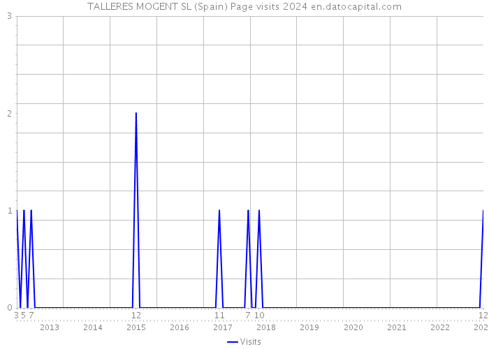 TALLERES MOGENT SL (Spain) Page visits 2024 