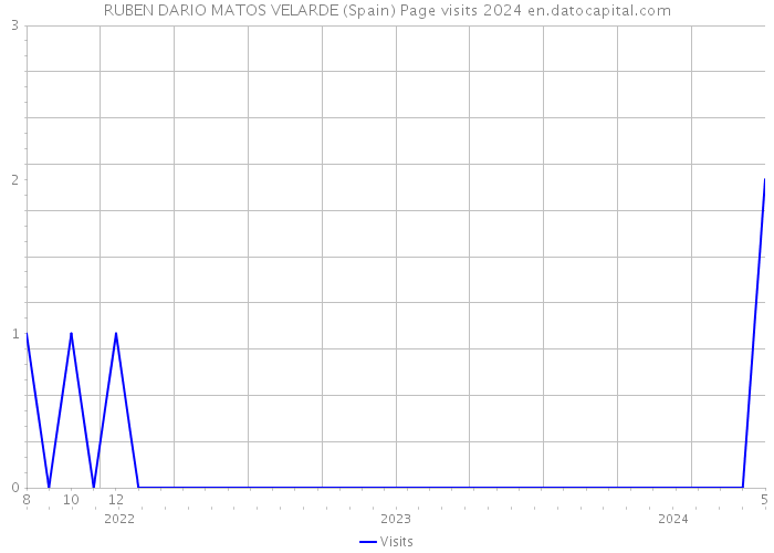 RUBEN DARIO MATOS VELARDE (Spain) Page visits 2024 