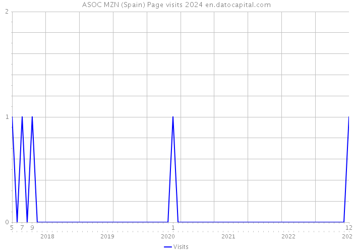 ASOC MZN (Spain) Page visits 2024 