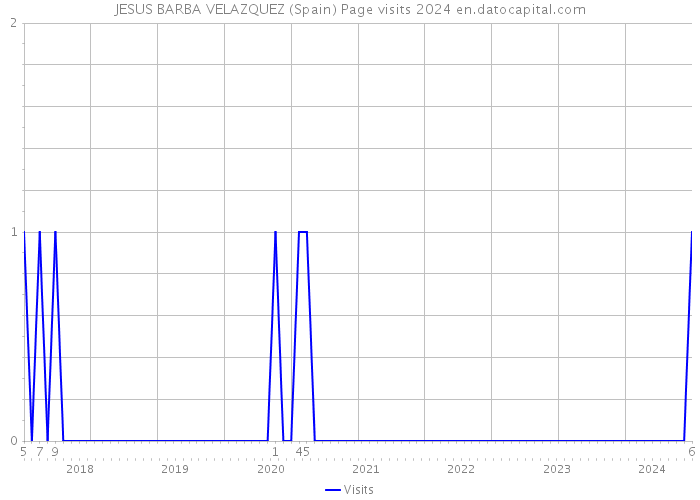 JESUS BARBA VELAZQUEZ (Spain) Page visits 2024 