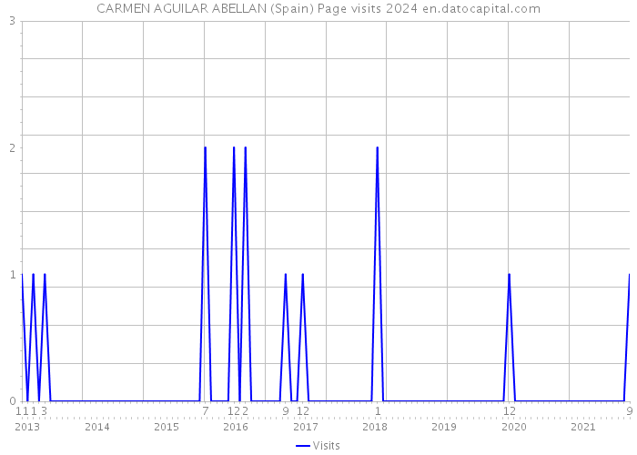 CARMEN AGUILAR ABELLAN (Spain) Page visits 2024 