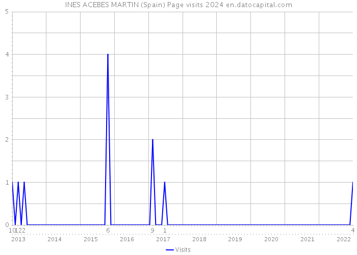 INES ACEBES MARTIN (Spain) Page visits 2024 