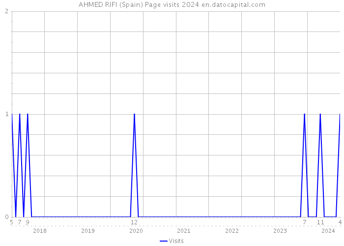 AHMED RIFI (Spain) Page visits 2024 