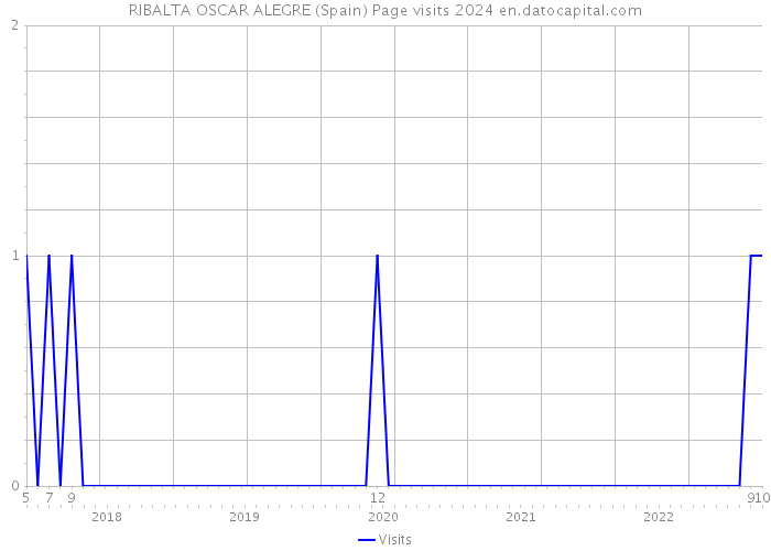 RIBALTA OSCAR ALEGRE (Spain) Page visits 2024 