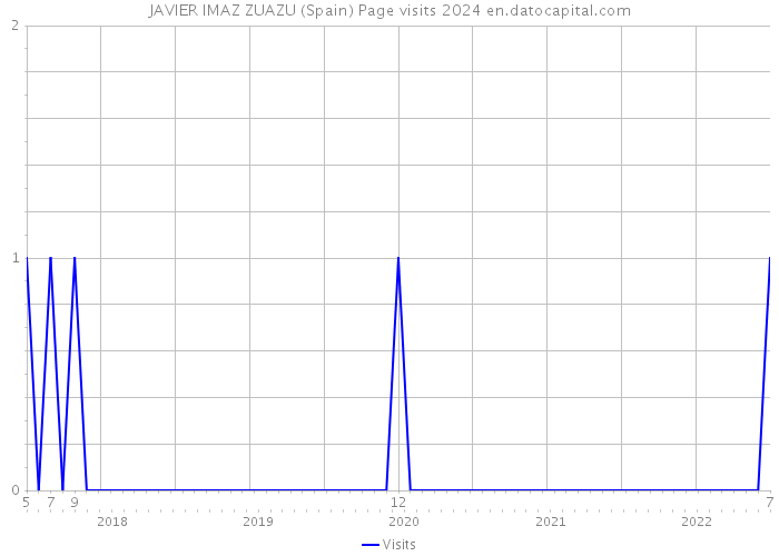 JAVIER IMAZ ZUAZU (Spain) Page visits 2024 