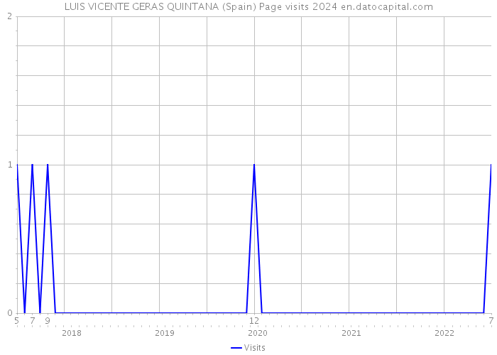 LUIS VICENTE GERAS QUINTANA (Spain) Page visits 2024 