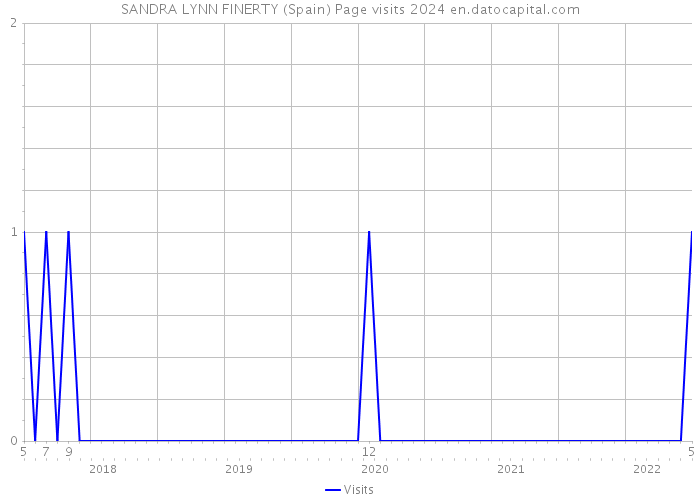 SANDRA LYNN FINERTY (Spain) Page visits 2024 